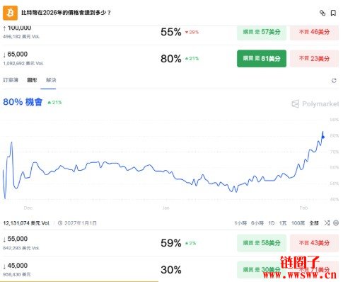 比特币跌不停！Polymarket能帮你预测到抄底位置吗？