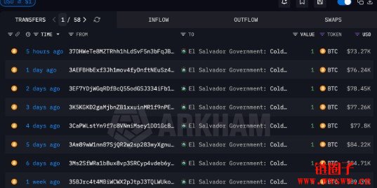 不丹半年抛售超8.6亿美元比特币，反观ETF投资人坚定持有