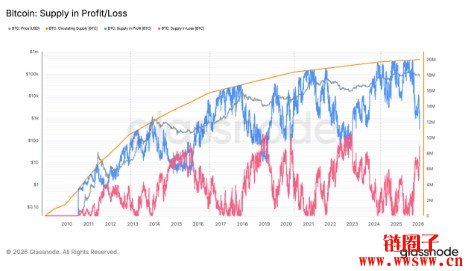 Galaxy第四季亏损4.8亿美元，量子风险引发客户抛售90亿美元比特币？