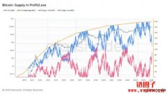 抄底比特币别乱猜！这项指标曾精准抓出历次熊市底部