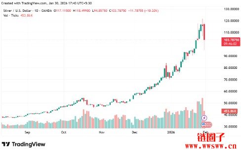为什么银在2026年表现优于黄金？现在投资银还晚吗？