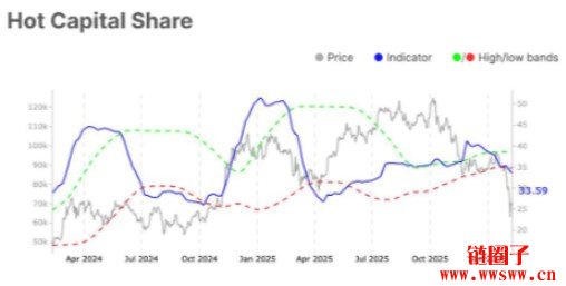 巨鲸单周强势增持5.3万枚,热钱退潮下的比特币筹码攻防
