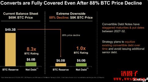 比特币跌至8K微策略仍能偿还所有债务！Saylor为何有底气这么说？