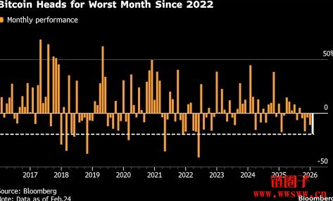 比特币延续跌势迈向2022年6月加密货币崩盘以来最差月度表现
