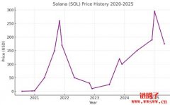 2026-2050年Solana(SOL)价格走势预测:SOL币未来如何? 2026-2050年Solana(SOL)价格走势预测:SOL币未来如何?