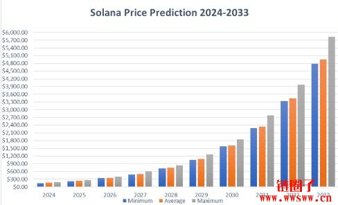 2026-2050年Solana(SOL)价格走势预测：SOL币未来如何？