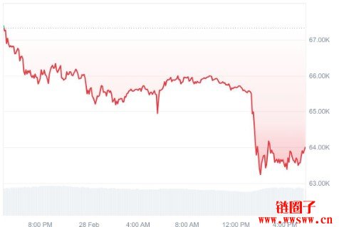 比特币价格跌破64000美元，60000美元会成为下一个关口吗？