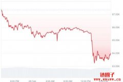 比特币价格跌破64000美元，60000美元会成为下一个关口吗？