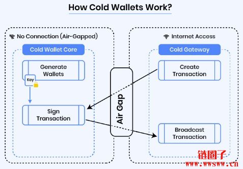 冷钱包可以联网吗？冷钱包的钱能查出来吗？