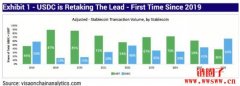 瑞穗证券：USDC实质经济活动已超越USDT