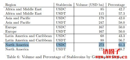 瑞穗证券：USDC实质经济活动已超越USDT