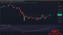 比特币触及7.5万美元！突破长期压力带，空头回补成主要推力