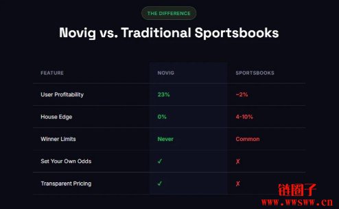 Novig是什么平台?非美国用户是否可以使用Novig?