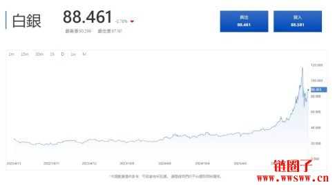 XAG是什么?XAGUSD、XAGUSDT差在哪里?