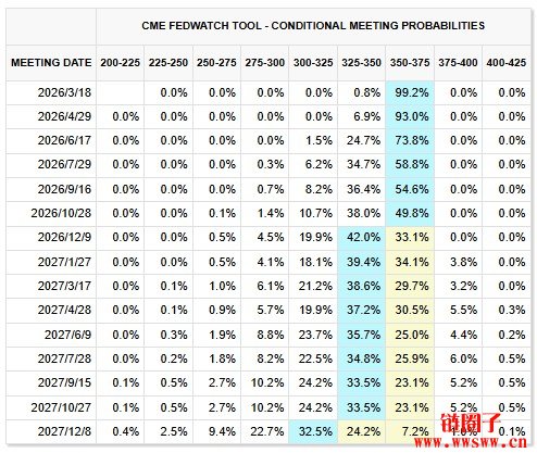 全球央行周登场,油价升破100美元,今年还有降息可能吗?