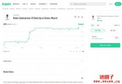 告别劳力士溢价:Kalshi如何精准定价劳力士? 告别劳力士溢价:Kalshi如何精准定价劳力士?