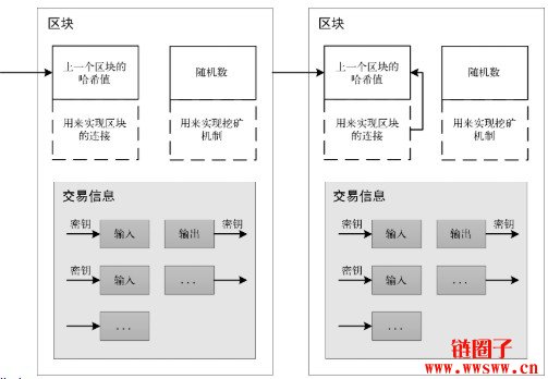 区块链入门：区块链数据如何上链？