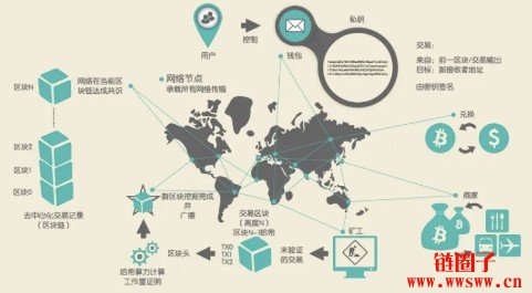 区块链入门：区块链数据如何上链？