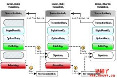 区块链原理详解：区块链技术详细介绍