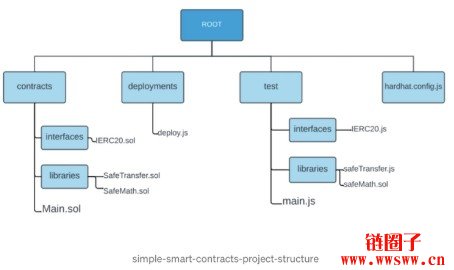 2026如何使用区块链开发一个落地项目？方法步骤指南