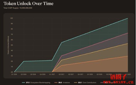 CHIP是什么币？CHIP代币经济学和价格预测2026-2030年