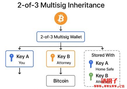 如何构建比特币继承计划：自托管财富的世代传承之道