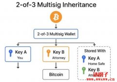 如何构建比特币继承计划：自托管财富的世代传承之道