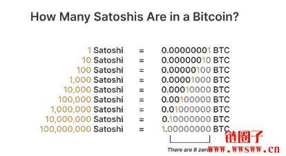 一比特币等于多少聪？比特币最小单位Satoshi全解析