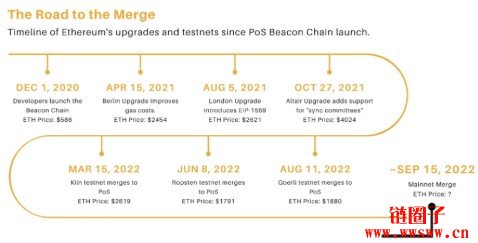 以太坊挖矿的终结：The Merge后矿工何去何从？