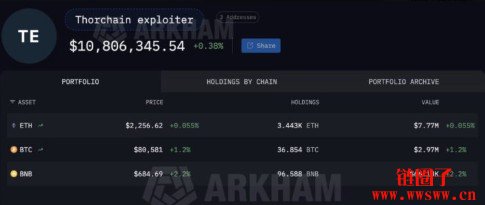 Thorchain遭黑近1100万美元！原生代币RUNE币重挫12%