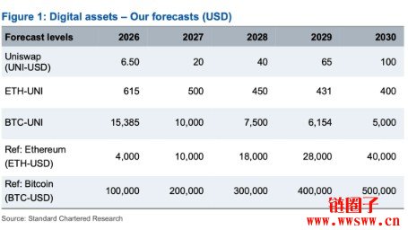 渣打银行看好UNI币未来五年飆升40倍，2030年目标价上看100美元