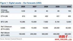 渣打银行看好UNI币未来五年飆升40倍，2030年目标价上看100美元