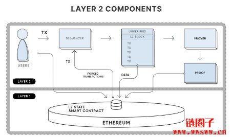 区块链 Layer 1 与 Layer 2 深度解析