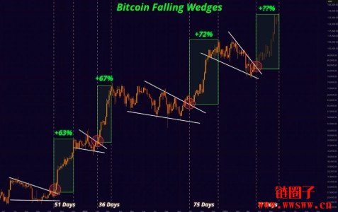 比特币价格卡在6.4万至7.5万美元区间：等待突破9.5万美元还是调整？