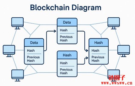 如何创建自己的区块链：初学者实用起步指南