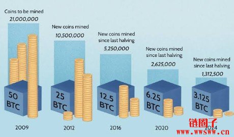 除了比特币：哪些加密货币采用了2100万枚的供应上限？