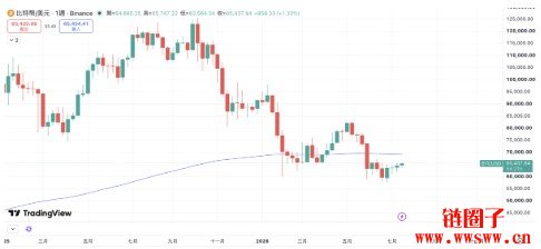 比特币脱钩科技股重回6.5万美元，市场聚焦7万美元大关