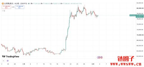 比特币7.7万美元震荡整固，市场紧盯周五非农数据