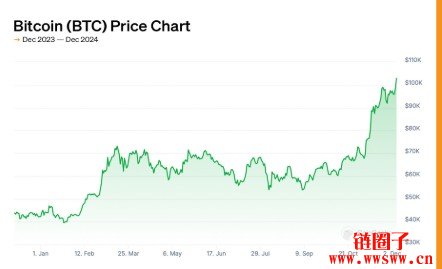 比特币突破10万美元是泡沫，还是实至名归？
