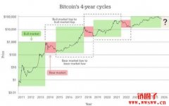 比特币最高价格是多少钱一枚？比特币十年价格趋势全景回顾