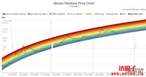 比特币最高价格是多少钱一枚？比特币十年价格趋势全景回顾