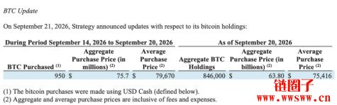 Strategy现金扫入950枚BTC币，总持仓重返84.6万枚