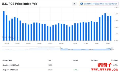 美国8月核心PCE 即将公布，美联储利率路径迎来关键考验