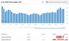 美国8月核心PCE 即将公布，美联储利率路径迎来关键考验