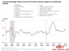 什么是PPI、CPI？通胀数据为何会引发加密货币市场波动