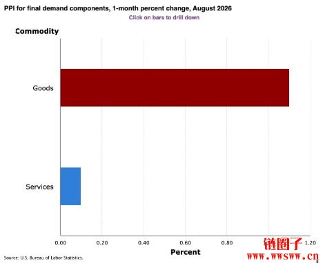 什么是PPI、CPI？通胀数据为何会引发加密货币市场波动