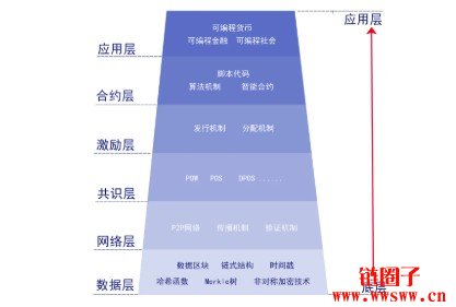 区块链主要使用什么技术？一文读懂区块链核心技术体系