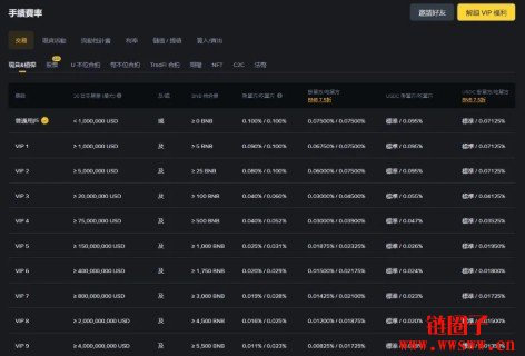 币安手续费多少?现货、合约收多少?